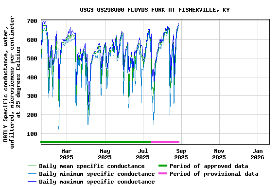 Graph of DAILY Specific conductance, water, unfiltered, microsiemens per centimeter at 25 degrees Celsius