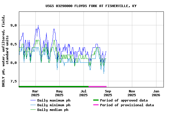 Graph of DAILY pH, water, unfiltered, field, standard units