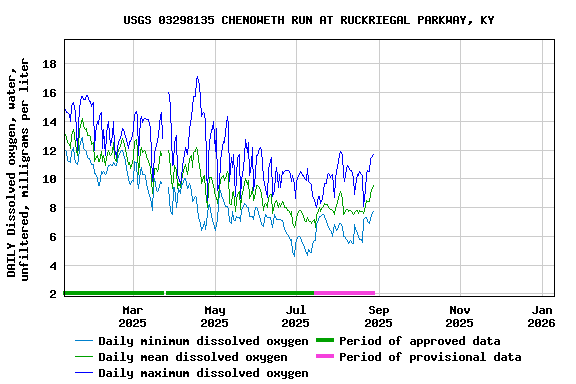 Graph of DAILY Dissolved oxygen, water, unfiltered, milligrams per liter