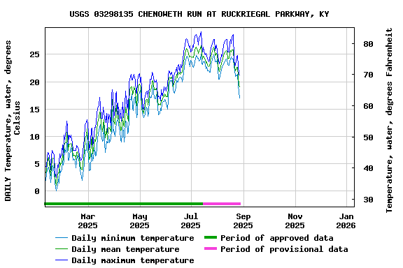 Graph of DAILY Temperature, water, degrees Celsius