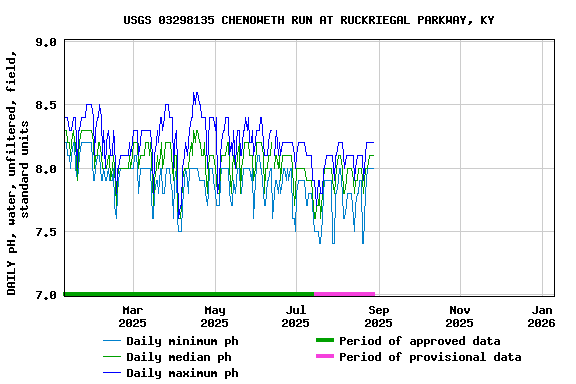 Graph of DAILY pH, water, unfiltered, field, standard units