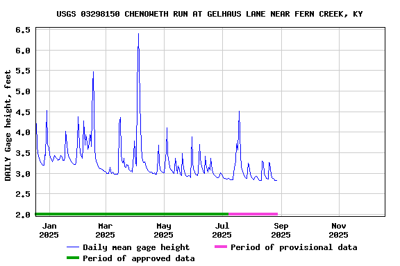 Graph of DAILY Gage height, feet