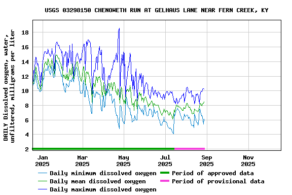 Graph of DAILY Dissolved oxygen, water, unfiltered, milligrams per liter