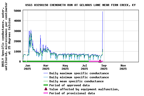 Graph of DAILY Specific conductance, water, unfiltered, microsiemens per centimeter at 25 degrees Celsius