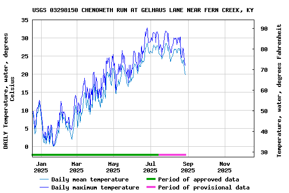 Graph of DAILY Temperature, water, degrees Celsius