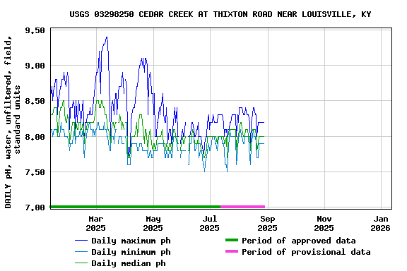 Graph of DAILY pH, water, unfiltered, field, standard units