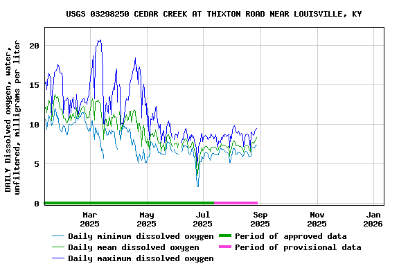 Graph of DAILY Dissolved oxygen, water, unfiltered, milligrams per liter
