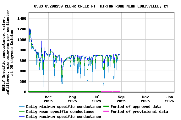 Graph of DAILY Specific conductance, water, unfiltered, microsiemens per centimeter at 25 degrees Celsius