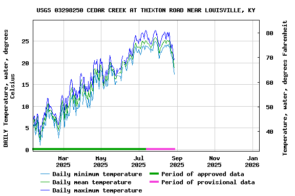 Graph of DAILY Temperature, water, degrees Celsius