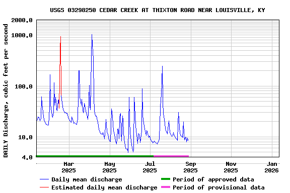 Graph of DAILY Discharge, cubic feet per second