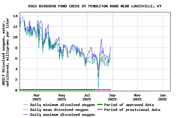 Graph of DAILY Dissolved oxygen, water, unfiltered, milligrams per liter
