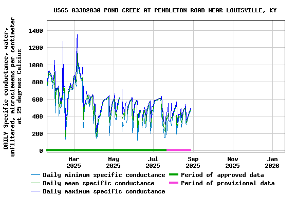 Graph of DAILY Specific conductance, water, unfiltered, microsiemens per centimeter at 25 degrees Celsius