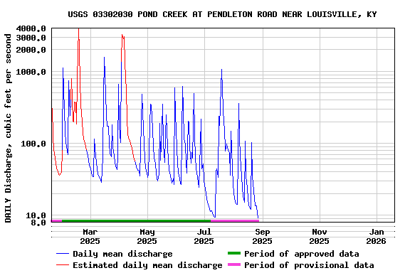 Graph of DAILY Discharge, cubic feet per second
