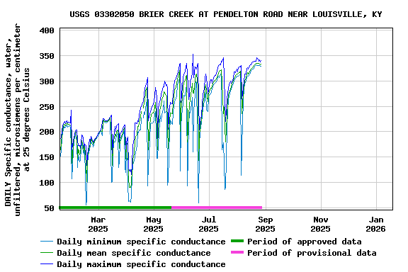 Graph of DAILY Specific conductance, water, unfiltered, microsiemens per centimeter at 25 degrees Celsius