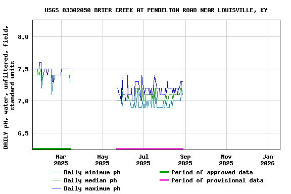 Graph of DAILY pH, water, unfiltered, field, standard units