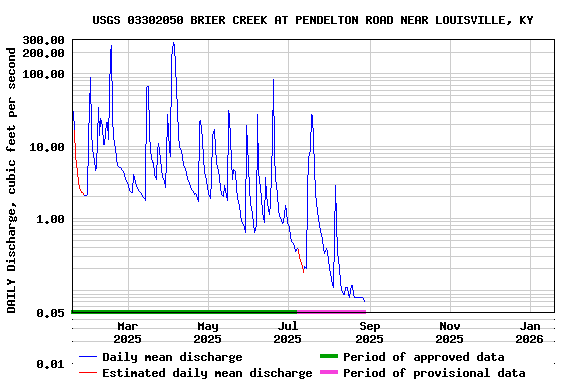 Graph of DAILY Discharge, cubic feet per second
