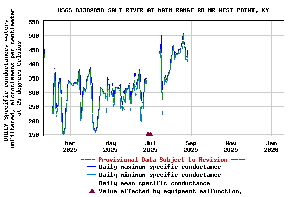 Graph of DAILY Specific conductance, water, unfiltered, microsiemens per centimeter at 25 degrees Celsius