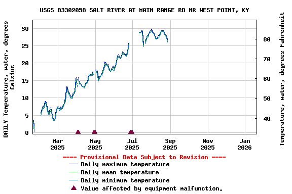 Graph of DAILY Temperature, water, degrees Celsius