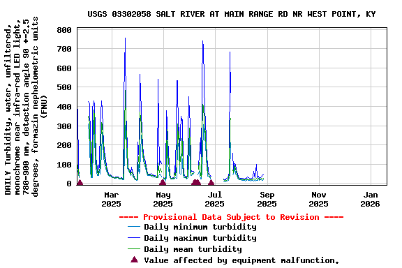 Graph of DAILY Turbidity, water, unfiltered, monochrome near infra-red LED light, 780-900 nm, detection angle 90 +-2.5 degrees, formazin nephelometric units (FNU)