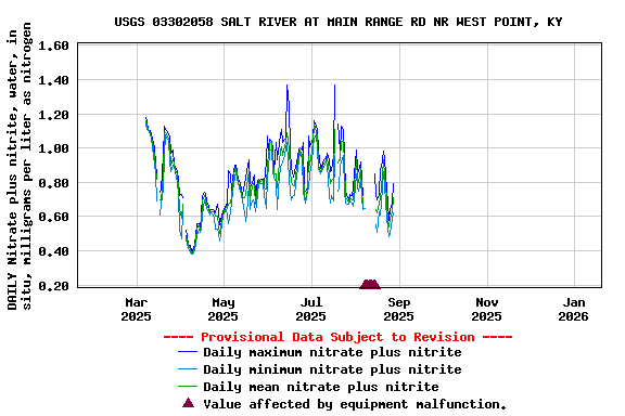 Graph of DAILY Nitrate plus nitrite, water, in situ, milligrams per liter as nitrogen