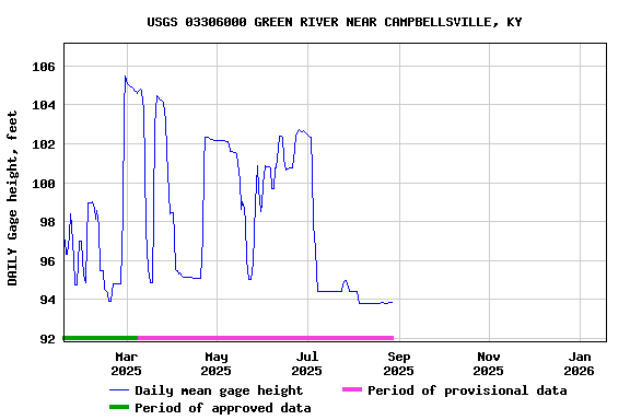 Graph of DAILY Gage height, feet