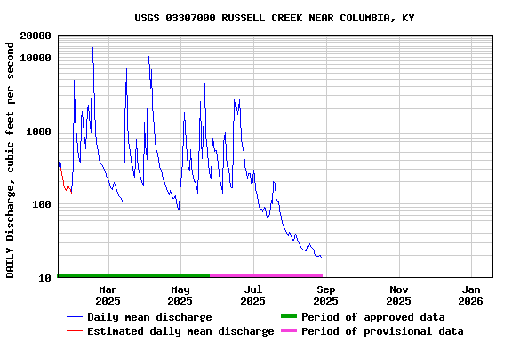 Graph of DAILY Discharge, cubic feet per second