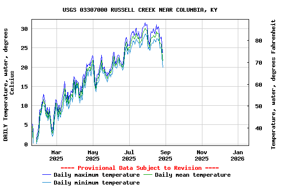 Graph of DAILY Temperature, water, degrees Celsius