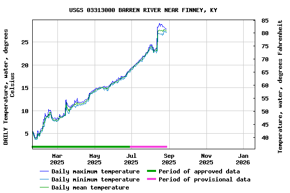Graph of DAILY Temperature, water, degrees Celsius