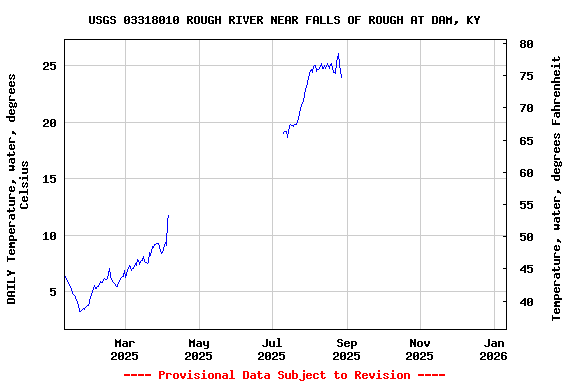 Graph of DAILY Temperature, water, degrees Celsius