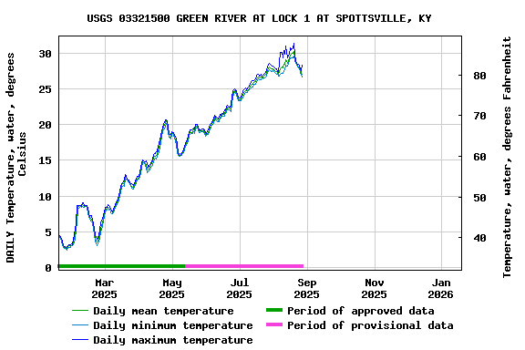 Graph of DAILY Temperature, water, degrees Celsius