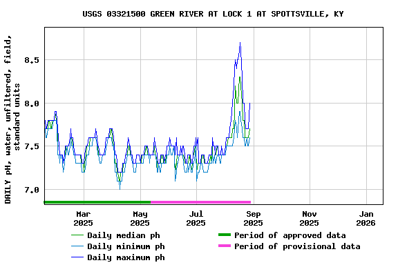 Graph of DAILY pH, water, unfiltered, field, standard units