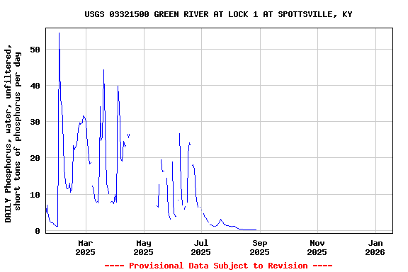 Graph of DAILY Phosphorus, water, unfiltered, short tons of phosphorus per day