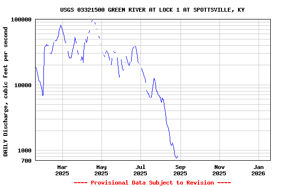 Graph of DAILY Discharge, cubic feet per second