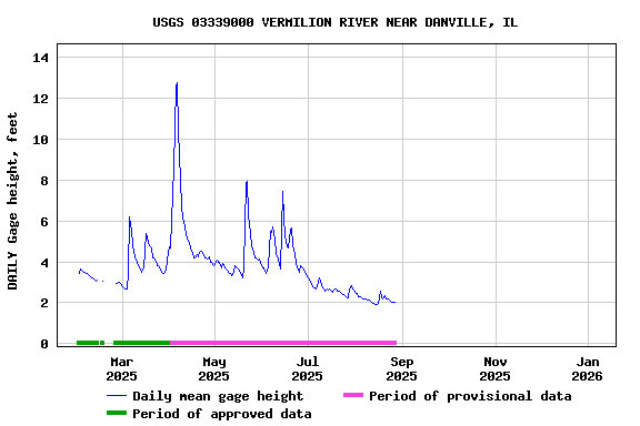 Graph of DAILY Gage height, feet