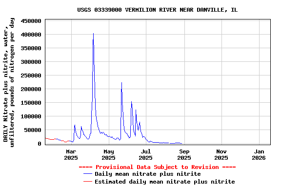 Graph of DAILY Nitrate plus nitrite, water, unfiltered, pounds of nitrogen per day