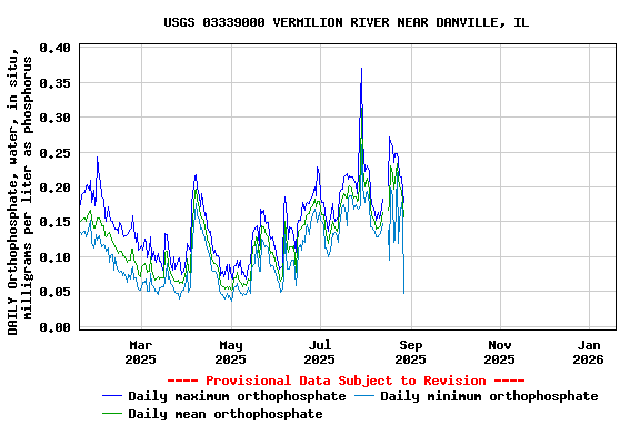 Graph of DAILY Orthophosphate, water, in situ, milligrams per liter as phosphorus