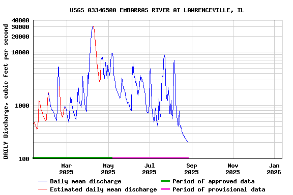 Graph of DAILY Discharge, cubic feet per second