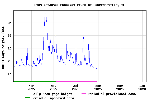 Graph of DAILY Gage height, feet
