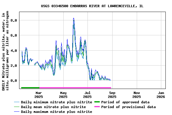 Graph of DAILY Nitrate plus nitrite, water, in situ, milligrams per liter as nitrogen