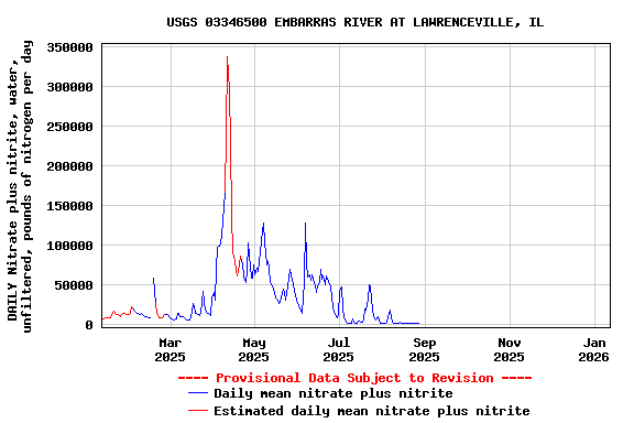 Graph of DAILY Nitrate plus nitrite, water, unfiltered, pounds of nitrogen per day