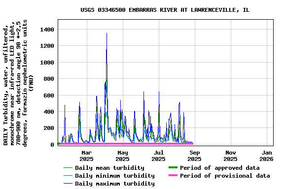 Graph of DAILY Turbidity, water, unfiltered, monochrome near infra-red LED light, 780-900 nm, detection angle 90 +-2.5 degrees, formazin nephelometric units (FNU)