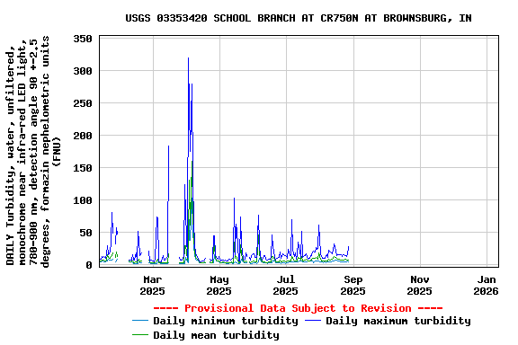 Graph of DAILY Turbidity, water, unfiltered, monochrome near infra-red LED light, 780-900 nm, detection angle 90 +-2.5 degrees, formazin nephelometric units (FNU)
