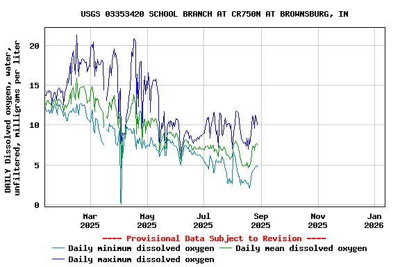 Graph of DAILY Dissolved oxygen, water, unfiltered, milligrams per liter