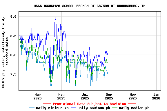 Graph of DAILY pH, water, unfiltered, field, standard units