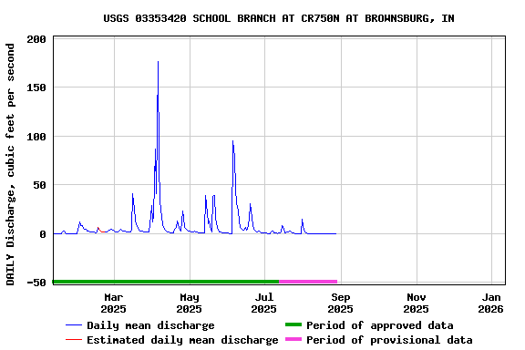 Graph of DAILY Discharge, cubic feet per second