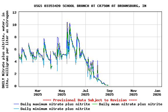 Graph of DAILY Nitrate plus nitrite, water, in situ, milligrams per liter as nitrogen