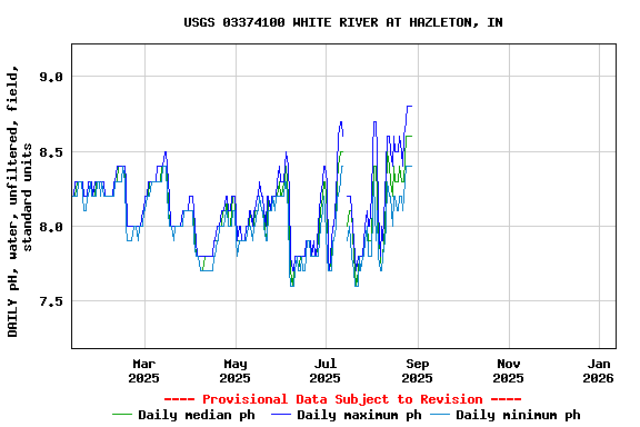 Graph of DAILY pH, water, unfiltered, field, standard units