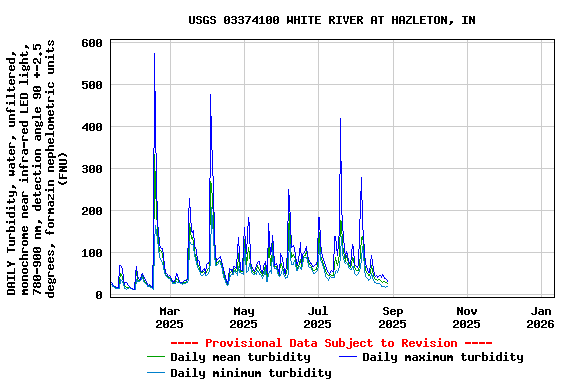 Graph of DAILY Turbidity, water, unfiltered, monochrome near infra-red LED light, 780-900 nm, detection angle 90 +-2.5 degrees, formazin nephelometric units (FNU)
