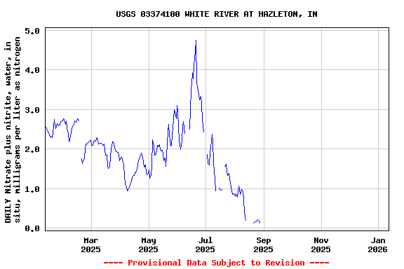 Graph of DAILY Nitrate plus nitrite, water, in situ, milligrams per liter as nitrogen