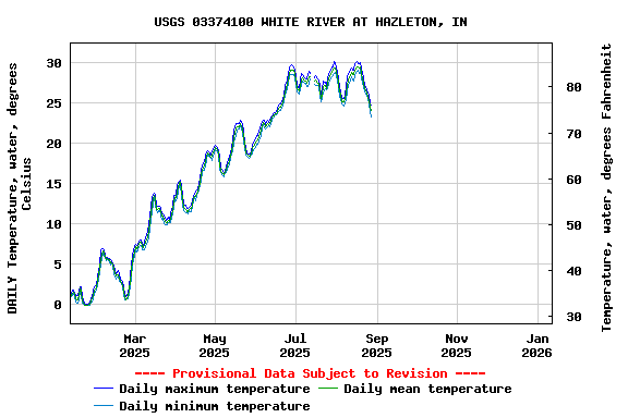 Graph of DAILY Temperature, water, degrees Celsius